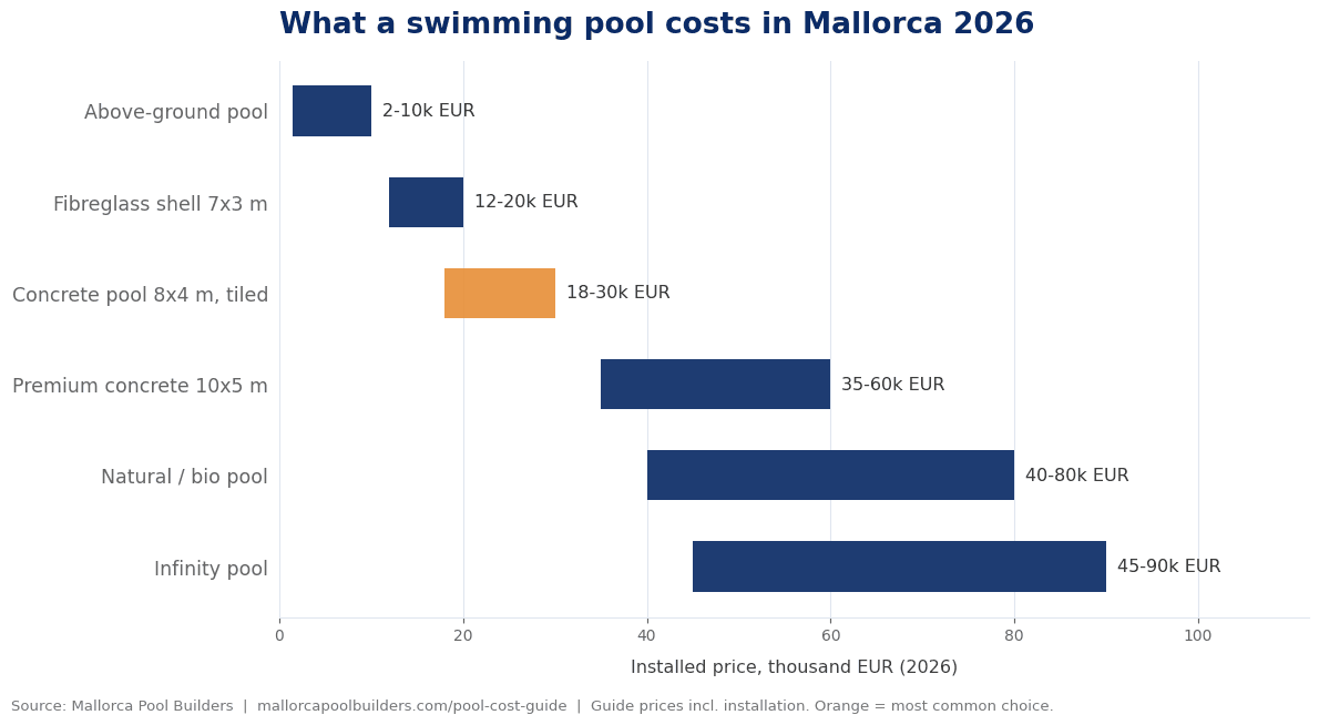 What a swimming pool costs in Mallorca 2026, price ranges by pool type